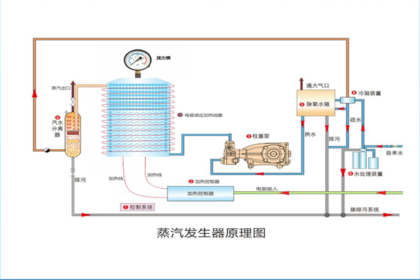 50KW电磁式蒸汽发生器